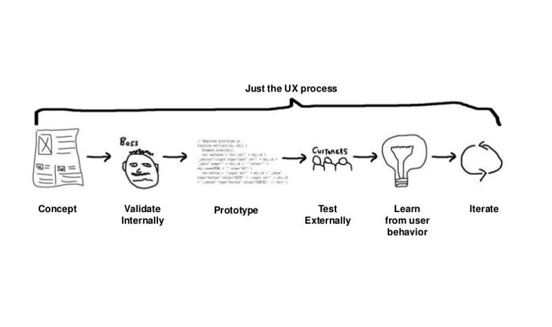 lean UX design process (concept, validate internally, prototype, test externally, learn from user behaviour, iterate)